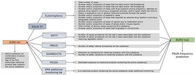 Predicting the submission frequency of periodic safety update reports: development and application of the EURD tool